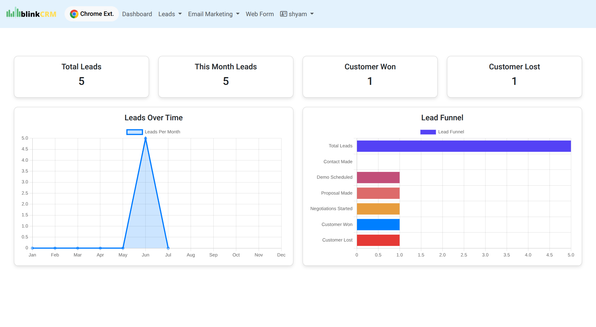BlinkCRM Dashboard showing lead management pipeline
